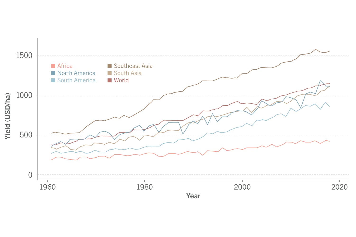 Fig. 1: Agricultural productivity – The graph compares the development of agricultural productivity (USD/ha) in different regions of the world since the 1960s. It shows that average yields in Africa are much lower than in other regions of the world, and the gap is growing. Source: Food and Agriculture Organization of the United Nations