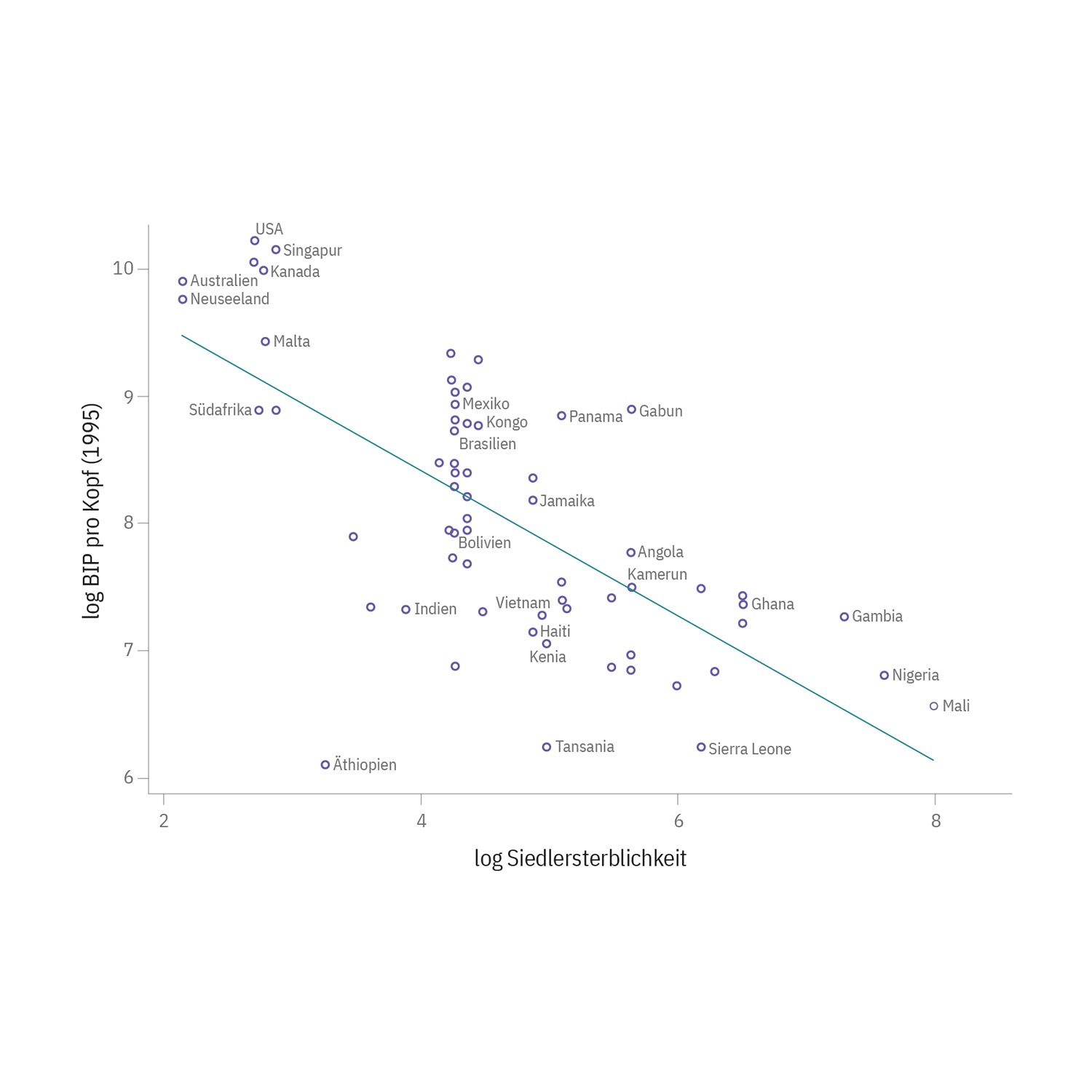 Former colonies with high mortality tend to be poorer (1995); Source: Acemoglu, Johnson und Robinson (2001) / Die Volkswirtschaft