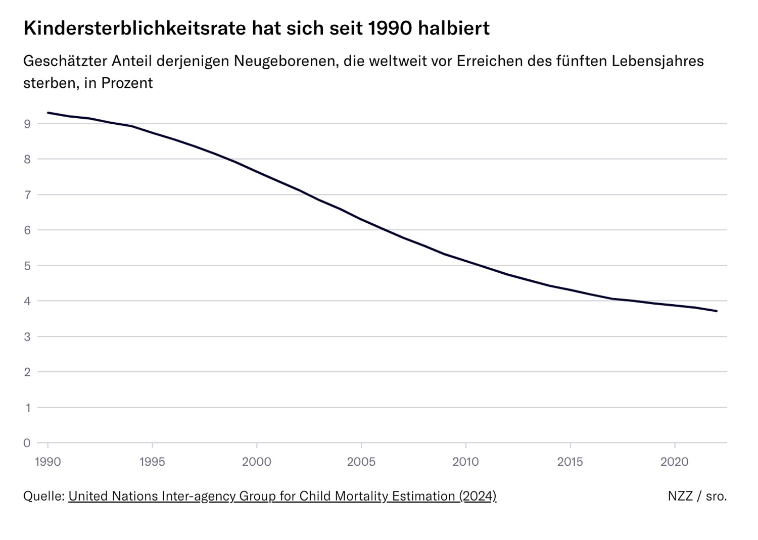 Infant mortality rate has halved since 1990. Estimated percentage of newborns worldwide who die before reaching the age of five. Source: United Nations Inter-agency Group for Child Mortality Estimation (2024)