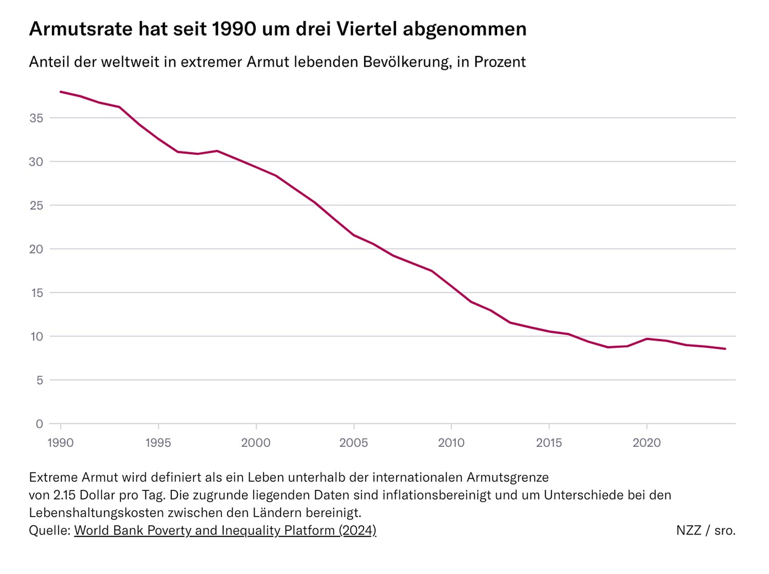 Poverty rate has fallen by three quarters since 1990. Proportion of the world's population living in extreme poverty, in percent. Extreme poverty is defined as living below the international poverty line of $2.15 a day. The underlying data is adjusted for inflation and for differences in the cost of living between countries. Source: World Bank Poverty and Inequality Platform (2024)